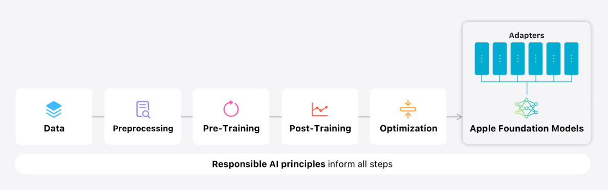 苹果“AI”官方详解：Apple Intelligence 本地 30 亿参数模型，云端基于苹果芯片服务器