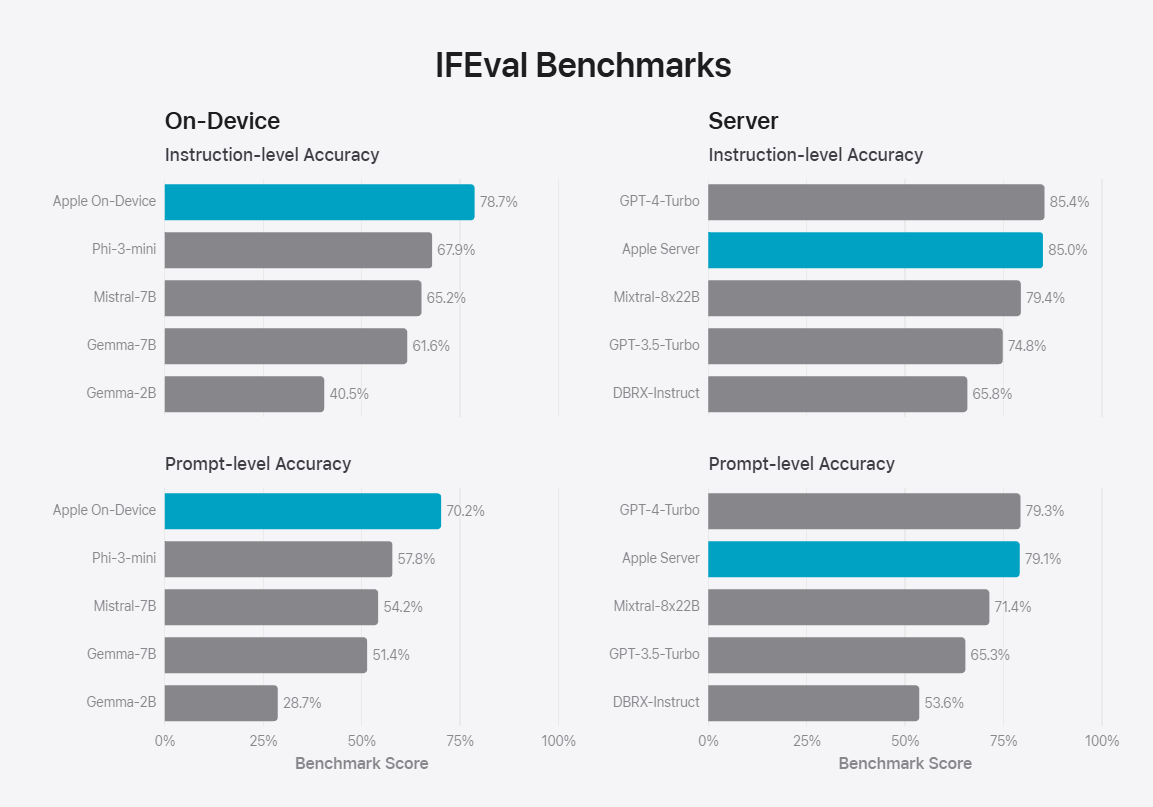 苹果“AI”官方详解：Apple Intelligence 本地 30 亿参数模型，云端基于苹果芯片服务器