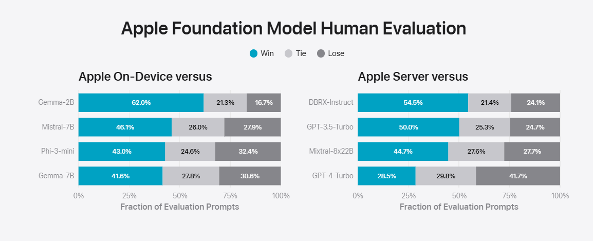 苹果“AI”官方详解：Apple Intelligence 本地 30 亿参数模型，云端基于苹果芯片服务器