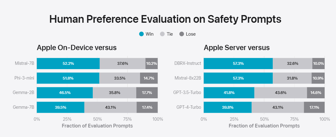 苹果“AI”官方详解：Apple Intelligence 本地 30 亿参数模型，云端基于苹果芯片服务器