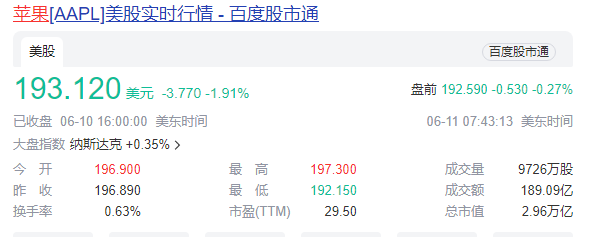 苹果市值一夜大涨超1.5万亿：iPhone将接入ChatGPT