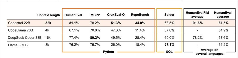 Mistral 发布其首个代码生成 AI 模型 Codestral