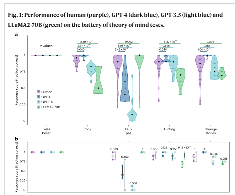 GPT-4被证实有人类心智!网友:连AI都可以看出他在嘲讽你了 GPT-4被证实有人类心智!网友:连AI都可以看出他在嘲讽你了