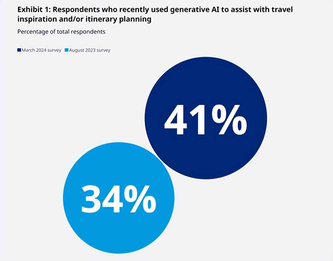 ChatGPT、Gemini等生成式AI在旅游行业的应用，获取旅行灵感或行程规划