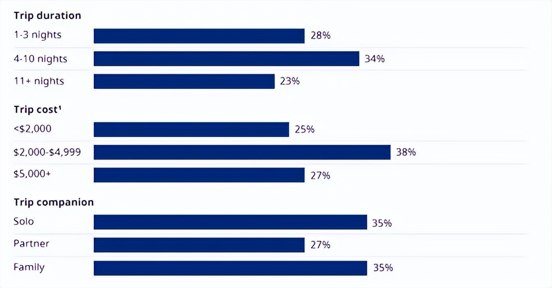 ChatGPT、Gemini等生成式AI在旅游行业的应用，获取旅行灵感或行程规划