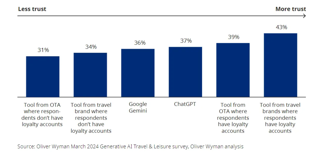 ChatGPT、Gemini等生成式AI在旅游行业的应用，获取旅行灵感或行程规划