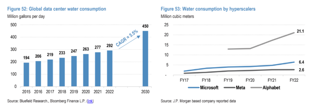 摩根大通：数据中心高耗水被忽视，2030 年每日可能消耗 17 亿升水