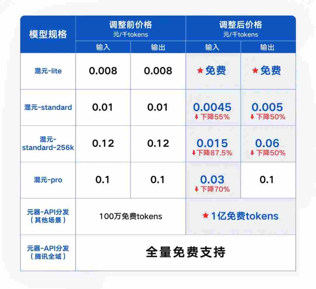 官宣！腾讯全面下调大模型价格 混元-lite免费