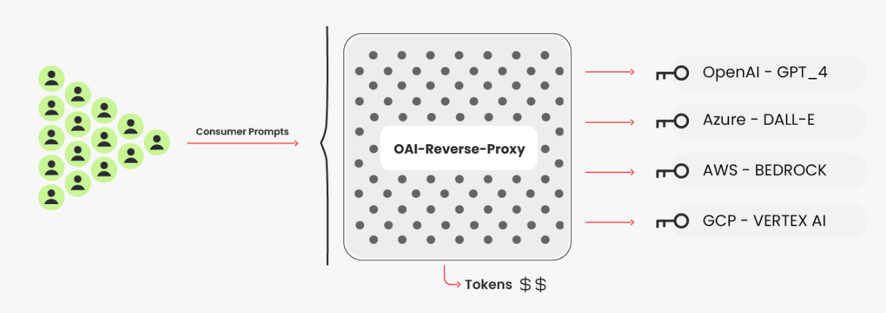 安全公司警告黑客正瞄准各大 AI 语言模型平台用户账号，转卖 API 余额 / 获取隐私信息