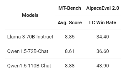 阿里巴巴开源 1100 亿参数 Qwen1.5-110B 模型，与 Meta Llama3-70B 相媲美