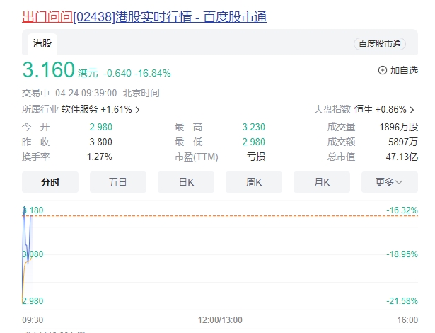 AI公司出门问问今日在港股上市 总市值约44.45亿港元