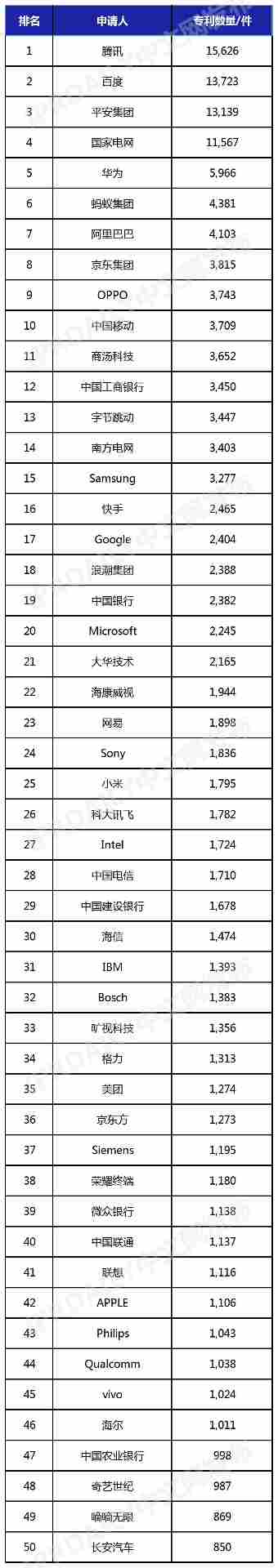 机构：腾讯、百度位列中国人工智能发明专利企业排行榜冠亚军，华为、OPPO 进入前十