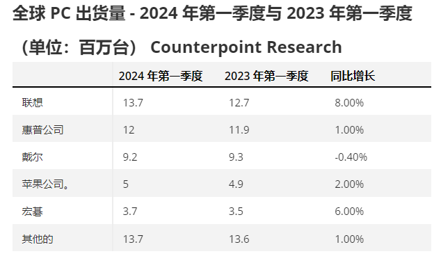2024年一季度全球PC出货量增长3%，AI预计将继续推动PC销售