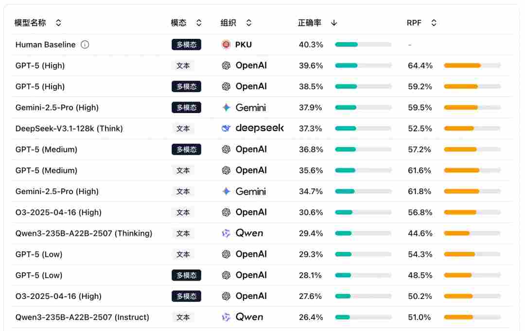 AI PK 北大化学学生：顶尖模型仅与低年级本科生的平均水平相当