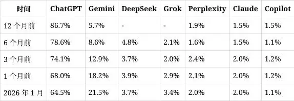 SimilarWeb 报告 1 月全球网页端 AI流量：ChatGPT 霸主地位动摇、Gemini 首破 20%