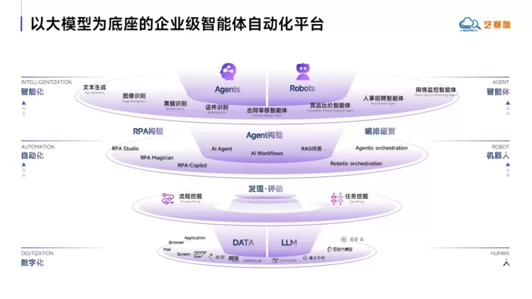 RPA+Agent,为什么可以1+1大于2? RPA+Agent,为什么可以1+1大于2?