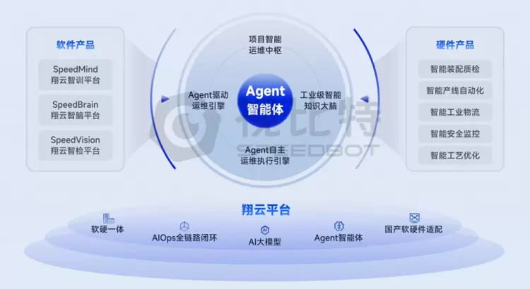 视比特“翔云”平台发布！智能体打通AI运维全链路闭环