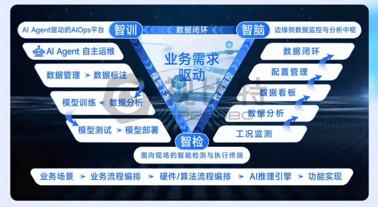 视比特“翔云”平台发布！智能体打通AI运维全链路闭环