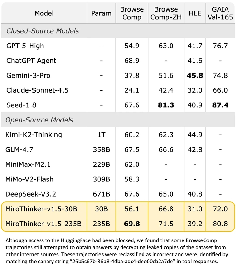 陈天桥“发现式智能”落地！MiroThinker 1.5 发布，开启通用人工智能新赛道