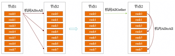 昇思人工智能框架峰会 | 昇思MindSpore MoE模型性能优化方案,提升训练性能15%+ 昇思人工智能框架峰会 | 昇思MindSpore MoE模型性能优化方案,提升训练性能15%+
