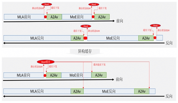 昇思人工智能框架峰会 | 昇思MindSpore MoE模型性能优化方案,提升训练性能15%+ 昇思人工智能框架峰会 | 昇思MindSpore MoE模型性能优化方案,提升训练性能15%+