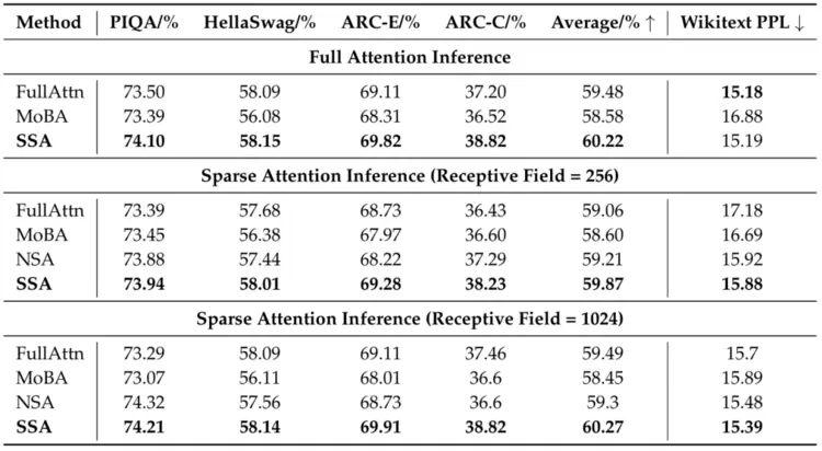 媲美DeepSeek NSA！腾讯优图提出混合注意力机制SSA，长上下文外推更强
