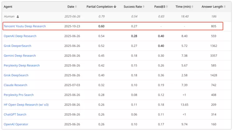 SOTA达成！腾讯优图D-Search算法登顶国际AI权威榜单