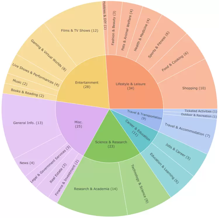 SOTA达成！腾讯优图D-Search算法登顶国际AI权威榜单