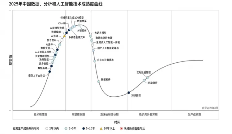 Gartner发布2025年中国数据、分析和人工智能技术成熟度曲线 Gartner发布2025年中国数据、分析和人工智能技术成熟度曲线