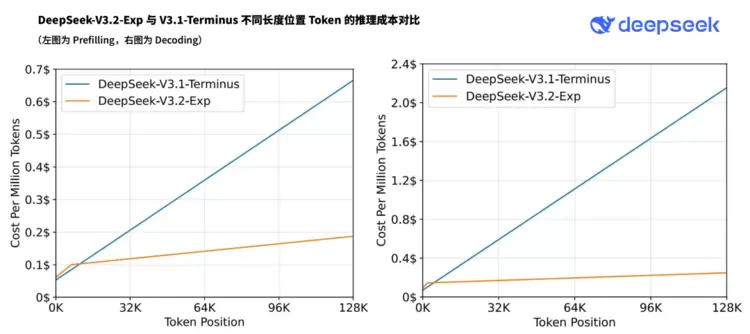 DeepSeek-V3.2-Exp 发布,训练推理提效,API 同步降价 DeepSeek-V3.2-Exp 发布,训练推理提效,API 同步降价