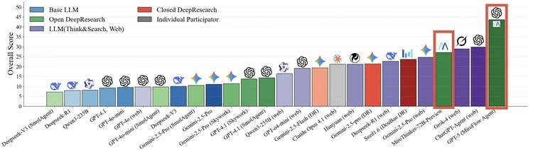 陈天桥创立的AI公司MiroMind成为全球顶尖预测型大模型,性能领先行业基准 陈天桥创立的AI公司MiroMind成为全球顶尖预测型大模型,性能领先行业基准