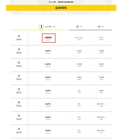 大疆领跑日本市场，运动相机销量登顶