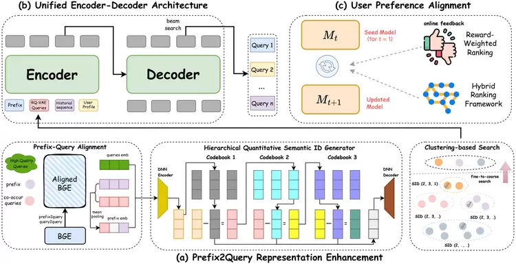 效果、性能双突破!快手OneSug端到端生成式框架入选AAAI 2026 效果、性能双突破!快手OneSug端到端生成式框架入选AAAI 2026