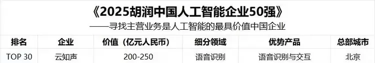 云知声荣登2025中国人工智能企业前30强，稳居行业第一梯队