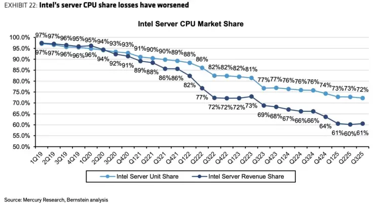 AMD服务器CPU市场份额最近7年增长了28%，英特尔的市场份额跌至72%