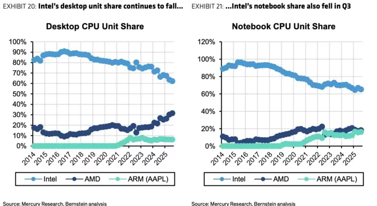 AMD服务器CPU市场份额最近7年增长了28%，英特尔的市场份额跌至72%