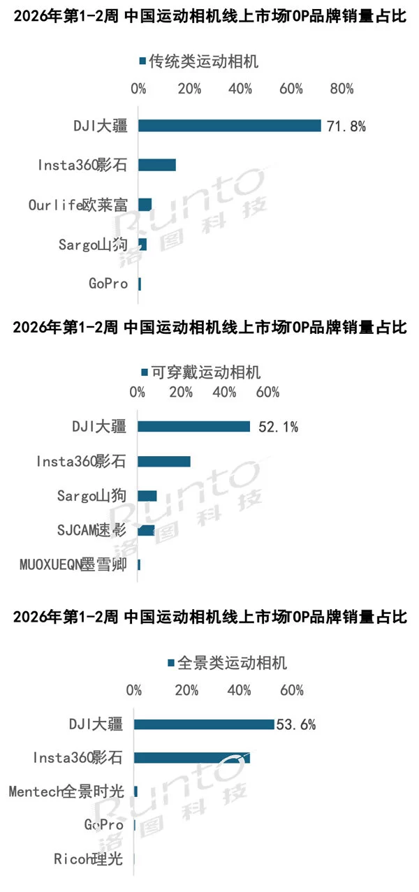 大疆运动相机霸榜中国市场：销额份额超七成 全品类领跑行业发展