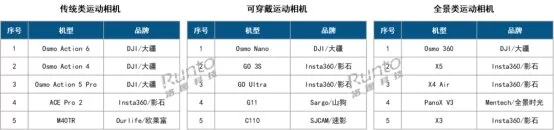 大疆运动相机霸榜中国市场：销额份额超七成 全品类领跑行业发展