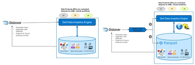 Dell PowerScale嵌入式元数据支持：让文件存储像对象存储一样智能