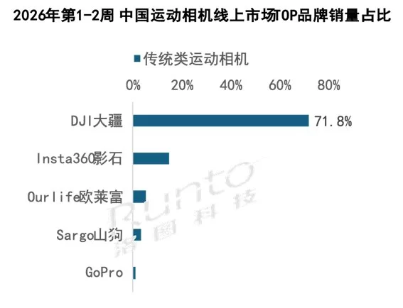 领跑全景相机赛道！大疆 Osmo360 凭硬核实力，拿下53.6%市场份额