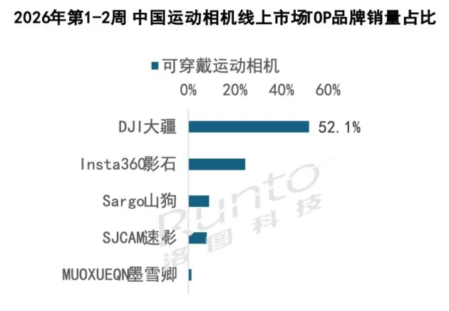 领跑全景相机赛道！大疆 Osmo360 凭硬核实力，拿下53.6%市场份额