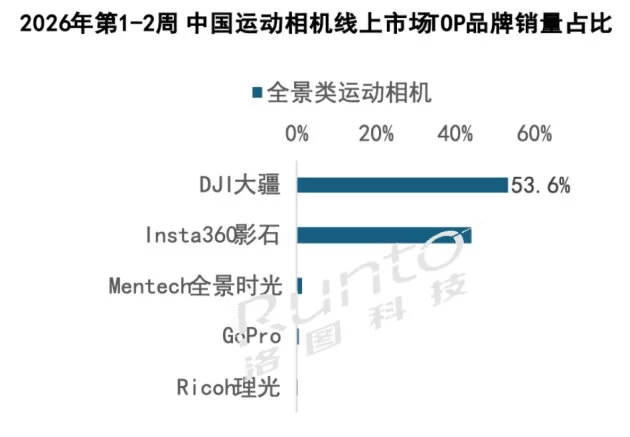 领跑全景相机赛道！大疆 Osmo360 凭硬核实力，拿下53.6%市场份额