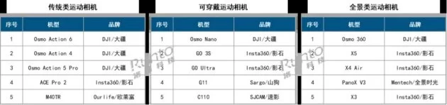 领跑全景相机赛道！大疆 Osmo360 凭硬核实力，拿下53.6%市场份额