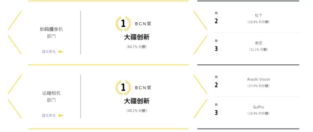 领跑全景相机赛道！大疆 Osmo360 凭硬核实力，拿下53.6%市场份额