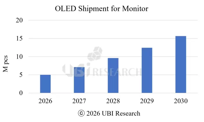 OLED显示器面板出货量在2025年增长了65%，预计2026年将继续保持50%以上的增长率