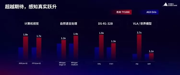 彤央边端产品发布｜100-300TOPS 稠密算力落地，云边端算力版图成型