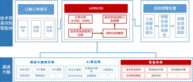 云从科技贸易智能体上线 跨境贸易实现AI风控前置 云从科技贸易智能体上线 跨境贸易实现AI风控前置