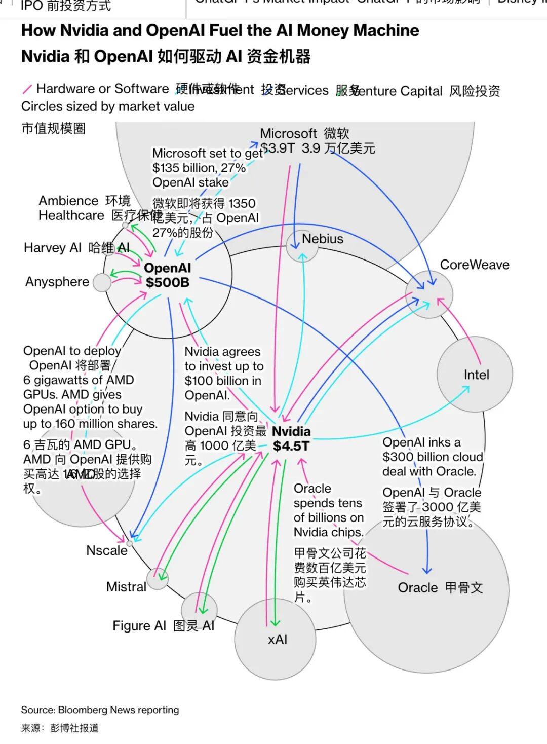 彭博社:OpenAI 或迎史上最大融资,英伟达、微软与亚马逊注资最高 600 亿美元 彭博社:OpenAI 或迎史上最大融资,英伟达、微软与亚马逊注资最高 600 亿美元