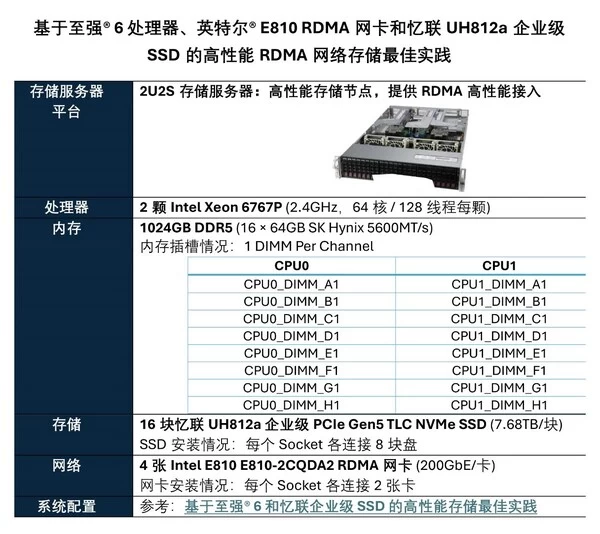 英特尔与忆联共同推出企业级网络存储解决方案，全面赋能AI训练与推理效率跃升