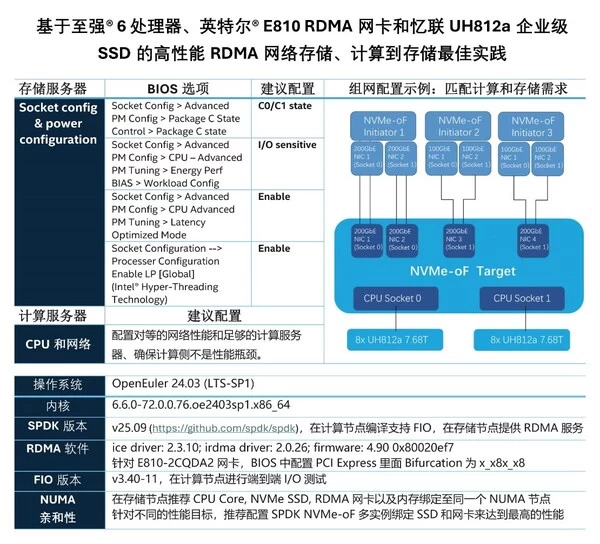 英特尔与忆联共同推出企业级网络存储解决方案，全面赋能AI训练与推理效率跃升